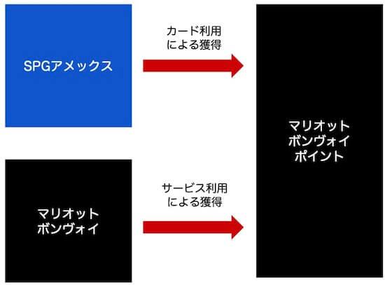 SPGアメックスとマリオットボンヴォイのポイント獲得ルート