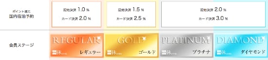 一休の会員ステージ別ポイント還元一覧