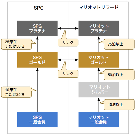 マリオットリワードとSPGの通常のプラチナ獲得フロー図