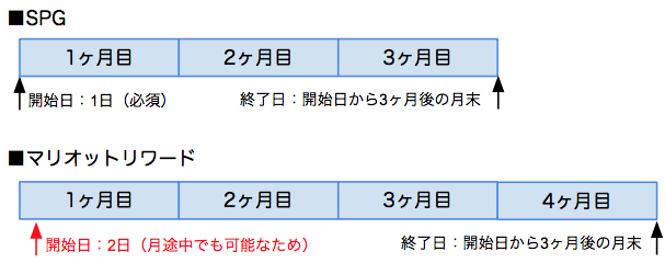 SPGとマリオットリワードのプラチナチャレンジ期間