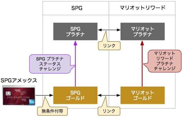 SPGアメックスを活用したプラチナチャレンジのフロー図