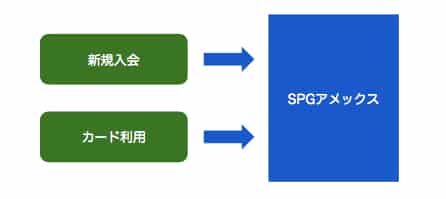 SPGアメックスのスターポイント獲得ルート
