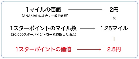 1スターポイントの価値換算