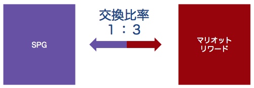 SPGとマリオットリワードの交換比率