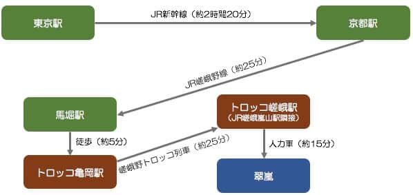 東京から翠嵐までを楽しむルート