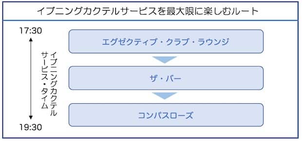 イブニングカクテルサービスを最大限に楽しむルート