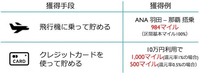 常識的なマイルの獲得手段