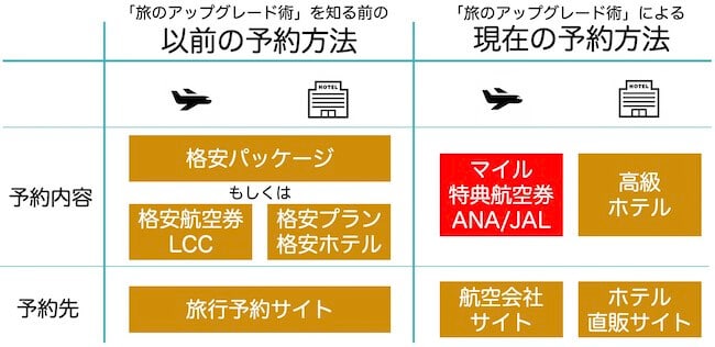 旅のアップグレード術を知る前と後の予約方法の違い