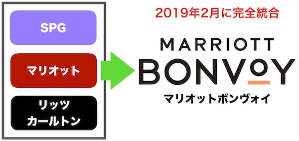 マリオットボンヴォイ(Marriott Bonvoy)に完全統合