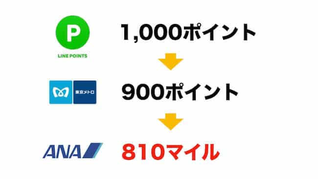 LINEポイントを東京メトロを経由してANAマイルに交換