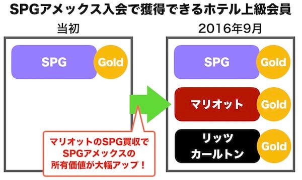 SPGアメックスm入会で獲得できるホテル上級会員の変化