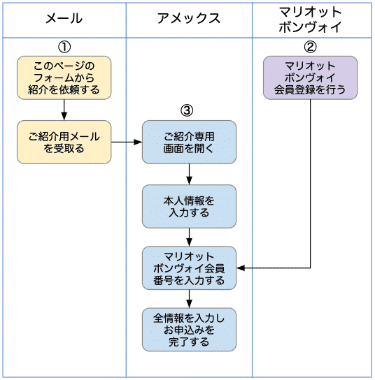 マリオットボンヴォイアメックス入会申し込み手順フロー図