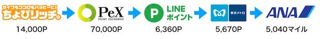 ちょびリッチからANAマイルへの交換ルート
