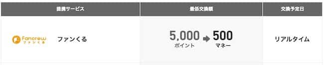 ファンくるからドットマネーへのポイント交換レート